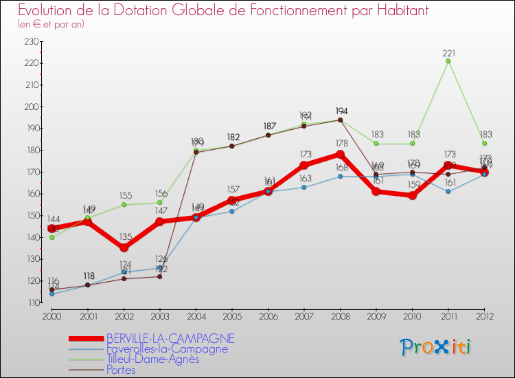 Evolution et montant de la dotation globale de fonctionnement par Habitant pour BERVILLE-LA-CAMPAGNE et les communes proches Comparaison des dotations globales de fonctionnement par habitant pour BERVILLE-LA-CAMPAGNE et les communes voisines