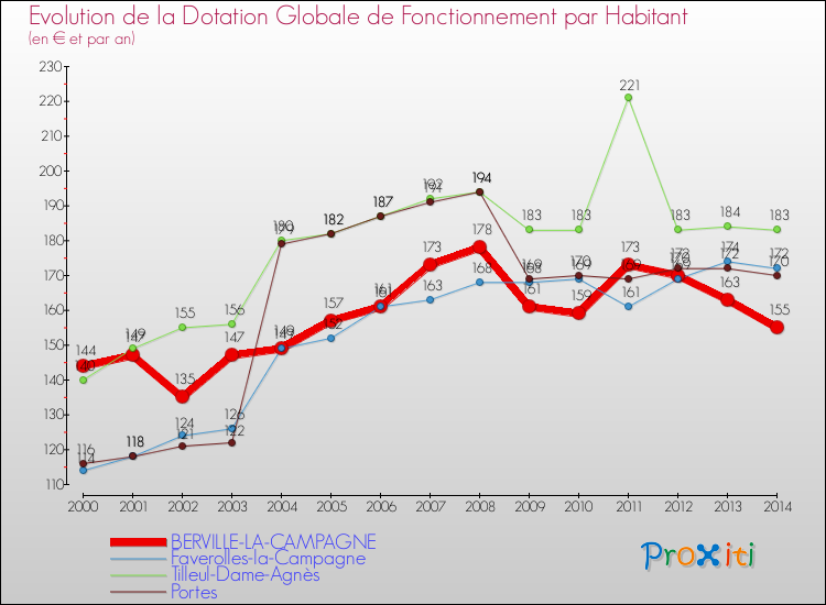 Evolution et montant de la dotation globale de fonctionnement par Habitant pour BERVILLE-LA-CAMPAGNE et les communes proches de 2000 à 2014. Comparaison des dotations globales de fonctionnement par habitant pour BERVILLE-LA-CAMPAGNE et les communes voisines de 2000 à 2014.
