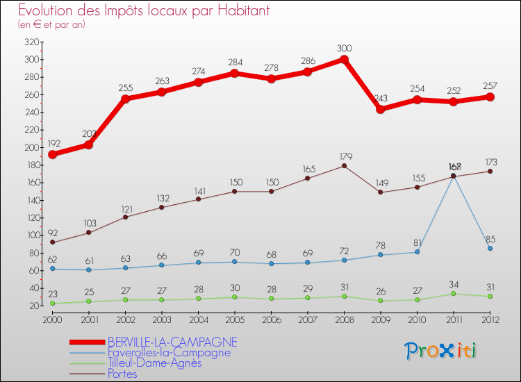 Evolution et montant des impôts locaux par Habitant pour BERVILLE-LA-CAMPAGNE et les communes proches Comparaison des impôts locaux par habitant pour BERVILLE-LA-CAMPAGNE et les communes voisines