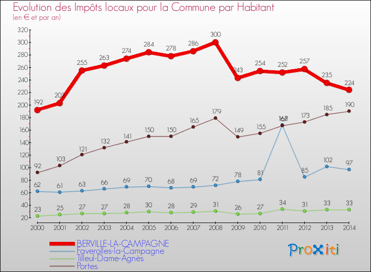 Evolution et montant des impôts locaux par Habitant pour BERVILLE-LA-CAMPAGNE et les communes proches de 2000 à 2014 Comparaison des impôts locaux par habitant pour BERVILLE-LA-CAMPAGNE et les communes voisines de 2000 à 2014