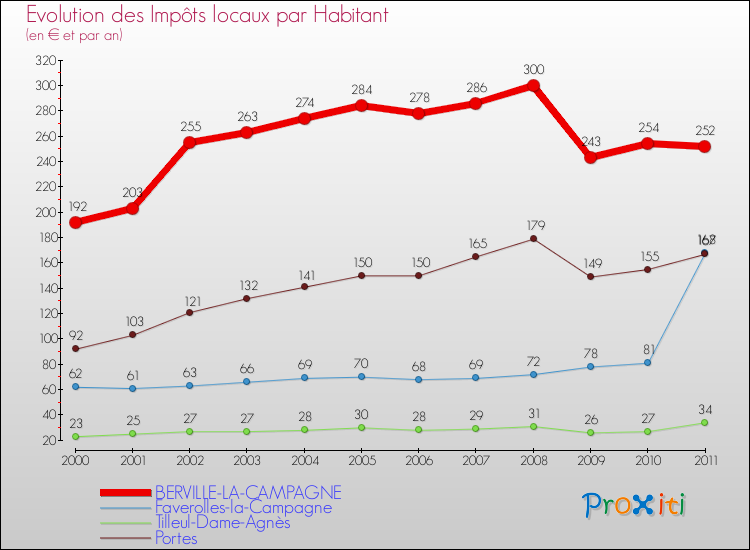 Evolution et montant des impôts locaux par Habitant pour BERVILLE-LA-CAMPAGNE et les communes proches Comparaison des impôts locaux par habitant pour BERVILLE-LA-CAMPAGNE et les communes voisines