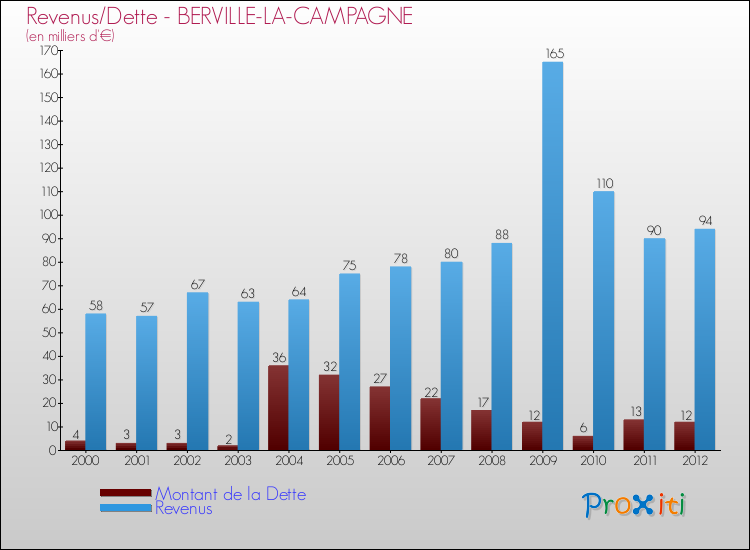 Evolution comparée de la dette et des revenus pour la commune de BERVILLE-LA-CAMPAGNE de 2000 à 2012 Comparaison de la dette et des revenus pour BERVILLE-LA-CAMPAGNE de 2000 à 2012