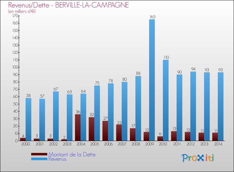 Evolution comparée de la dette et des revenus pour la commune de BERVILLE-LA-CAMPAGNE de 2000 à 2014 Comparaison de la dette et des revenus pour BERVILLE-LA-CAMPAGNE de 2000 à 2014