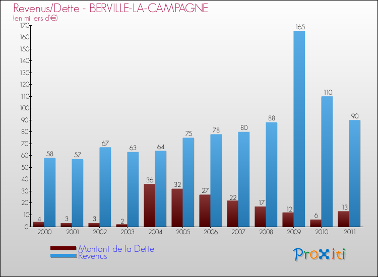 Evolution comparée de la dette et des revenus pour la commune de BERVILLE-LA-CAMPAGNE de 2000 à 2011 Comparaison de la dette et des revenus pour BERVILLE-LA-CAMPAGNE de 2000 à 2011