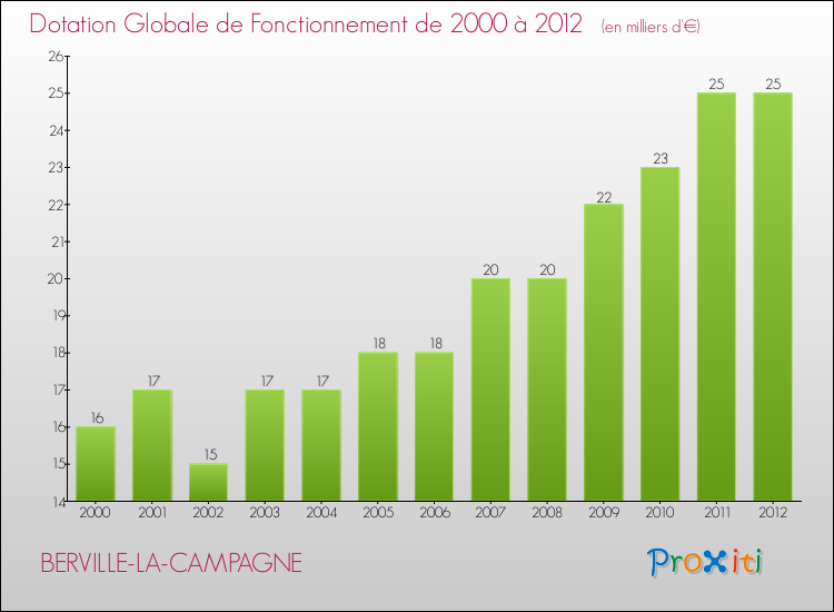 Evolution du montant de la Dotation Globale de Fonctionnement pour la commune de BERVILLE-LA-CAMPAGNE de 2000 à 2012 Evolution du montant de la Dotation Globale de Fonctionnement pour BERVILLE-LA-CAMPAGNE de 2000 à 2012