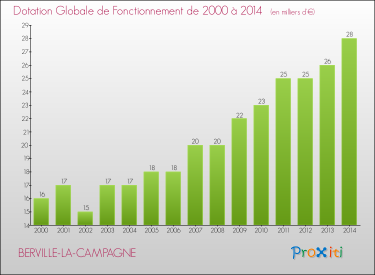 Evolution du montant de la Dotation Globale de Fonctionnement pour la commune de BERVILLE-LA-CAMPAGNE de 2000 à 2014 Evolution du montant de la Dotation Globale de Fonctionnement pour BERVILLE-LA-CAMPAGNE de 2000 à 2014