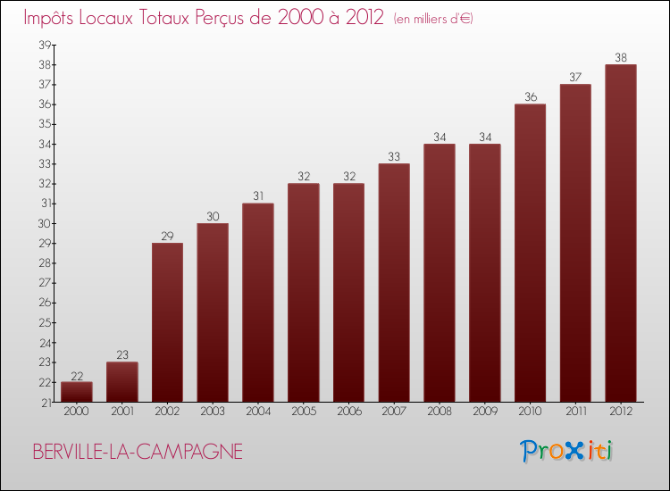 Evolution des Impôts Locaux pour la commune de BERVILLE-LA-CAMPAGNE de 2000 à 2012 Evolution des Impôts Locaux pour BERVILLE-LA-CAMPAGNE de 2000 à 2012