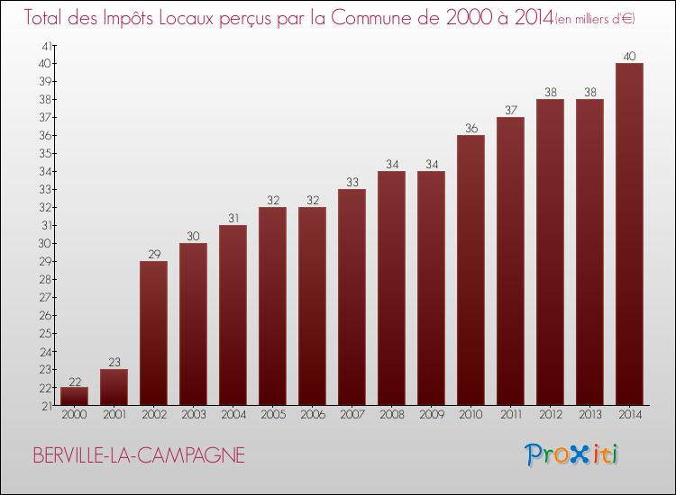 Evolution des Impôts Locaux pour la commune de BERVILLE-LA-CAMPAGNE de 2000 à 2014 Evolution des Impôts Locaux pour BERVILLE-LA-CAMPAGNE de 2000 à 2014