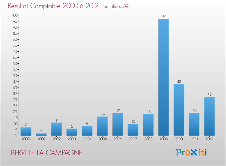Evolution du résultat comptable pour la commune de BERVILLE-LA-CAMPAGNE de 2000 à 2012 Evolution du résultat comptable pour BERVILLE-LA-CAMPAGNE de 2000 à 2012