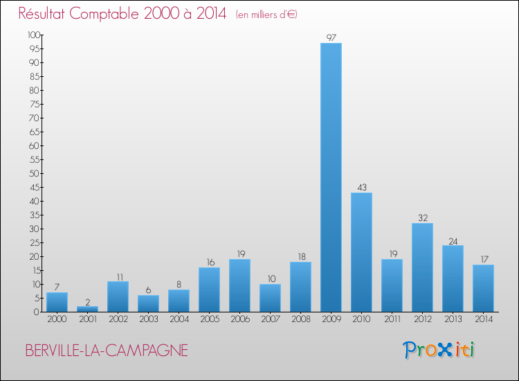 Evolution du résultat comptable pour la commune de BERVILLE-LA-CAMPAGNE de 2000 à 2014 Evolution du résultat comptable pour BERVILLE-LA-CAMPAGNE de 2000 à 2014