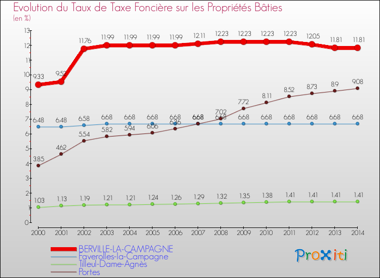 Evolution du taux de la taxe foncière sur le bati pour BERVILLE-LA-CAMPAGNE et les communes proches de 2000 à 2014 Comparaison des taux de taxe foncière sur le bati pour BERVILLE-LA-CAMPAGNE et les communes voisines de 2000 à 2014