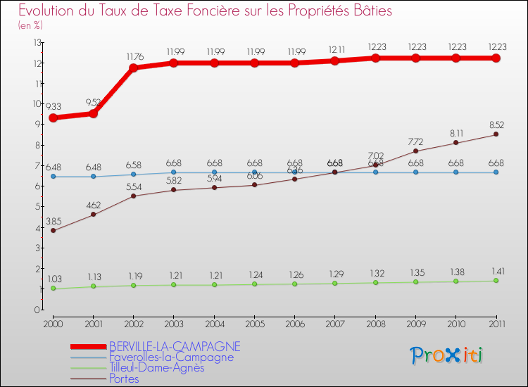 Evolution du taux de la taxe foncière sur le bati pour BERVILLE-LA-CAMPAGNE et les communes proches Comparaison des taux de taxe foncière sur le bati pour BERVILLE-LA-CAMPAGNE et les communes voisines