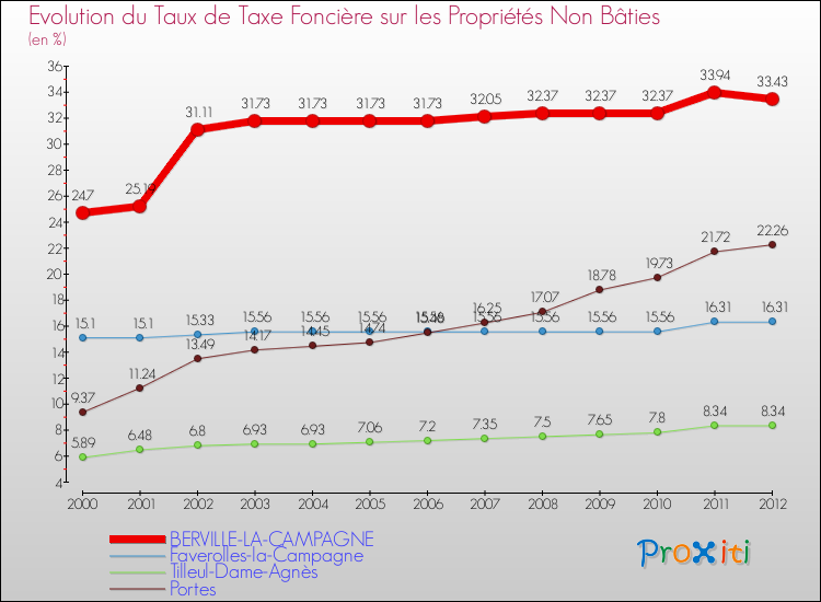 Evolution du taux de la taxe foncière sur les immeubles et terrains non batis pour BERVILLE-LA-CAMPAGNE et les communes proches de 2000 à 2012 Comparaison des taux de la taxe foncière sur les immeubles et terrains non batis pour BERVILLE-LA-CAMPAGNE et les communes voisines de 2000 à 2012