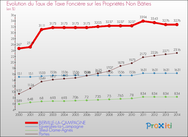 Evolution du taux de la taxe foncière sur les immeubles et terrains non batis pour BERVILLE-LA-CAMPAGNE et les communes proches de 2000 à 2014 Comparaison des taux de la taxe foncière sur les immeubles et terrains non batis pour BERVILLE-LA-CAMPAGNE et les communes voisines de 2000 à 2014