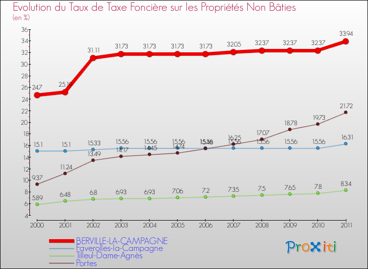 Evolution du taux de la taxe foncière sur les immeubles et terrains non batis pour BERVILLE-LA-CAMPAGNE et les communes proches Comparaison des taux de la taxe foncière sur les immeubles et terrains non batis pour BERVILLE-LA-CAMPAGNE et les communes voisines