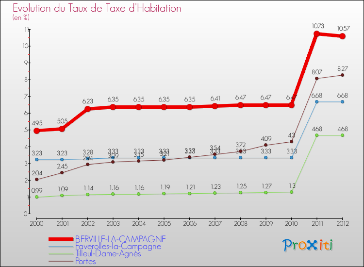 Evolution du taux de la taxe d'habitation pour BERVILLE-LA-CAMPAGNE et les communes proches Comparaison des taux de la taxe d'habitation pour BERVILLE-LA-CAMPAGNE et les communes voisines