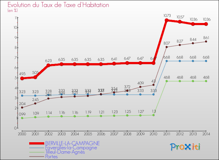 Evolution du taux de la taxe d'habitation pour BERVILLE-LA-CAMPAGNE et les communes proches de 2000 à 2014 Comparaison des taux de la taxe d'habitation pour BERVILLE-LA-CAMPAGNE et les communes voisines de 2000 à 2014