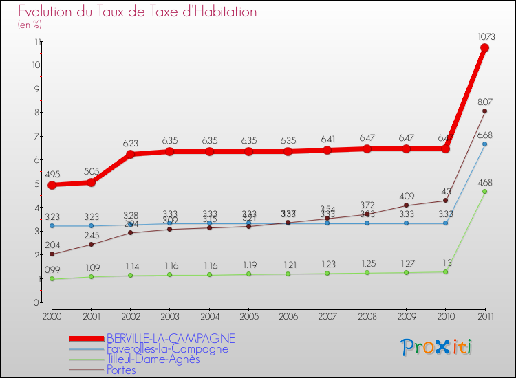 Evolution du taux de la taxe d'habitation pour BERVILLE-LA-CAMPAGNE et les communes proches Comparaison des taux de la taxe d'habitation pour BERVILLE-LA-CAMPAGNE et les communes voisines