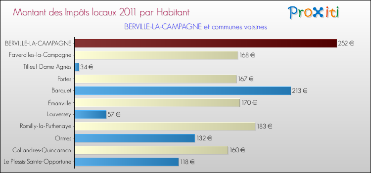 Montant des impôts locaux par Habitant pour BERVILLE-LA-CAMPAGNE et les communes proches Comparaison des impôts locaux par habitant pour BERVILLE-LA-CAMPAGNE et les communes voisines