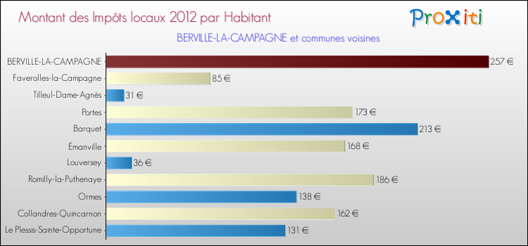 Montant des impôts locaux par Habitant pour BERVILLE-LA-CAMPAGNE et les communes proches Comparaison des impôts locaux par habitant pour BERVILLE-LA-CAMPAGNE et les communes voisines