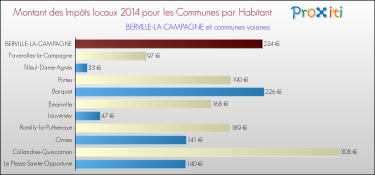 Montant des impôts locaux par Habitant pour BERVILLE-LA-CAMPAGNE et les communes proches en 2014 Comparaison des impôts locaux par habitant pour BERVILLE-LA-CAMPAGNE et les communes voisines en 2014