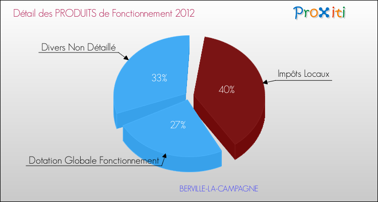 Décomposition du Budget de Fonctionnement 2012 de la commune de BERVILLE-LA-CAMPAGNE Budget de Fonctionnement 2012 pour la commune de BERVILLE-LA-CAMPAGNE