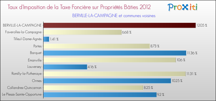 Taux d'imposition de la taxe foncière sur le bati 2012 pour BERVILLE-LA-CAMPAGNE et les communes proches Comparaison des taux d'imposition de la taxe foncière sur le bati 2012 pour BERVILLE-LA-CAMPAGNE et les communes voisines