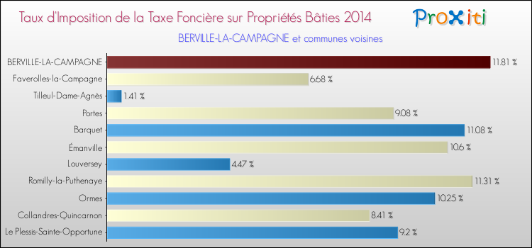 Taux d'imposition de la taxe foncière sur le bati 2014 pour BERVILLE-LA-CAMPAGNE et les communes proches Comparaison des taux d'imposition de la taxe foncière sur le bati 2014 pour BERVILLE-LA-CAMPAGNE et les communes voisines