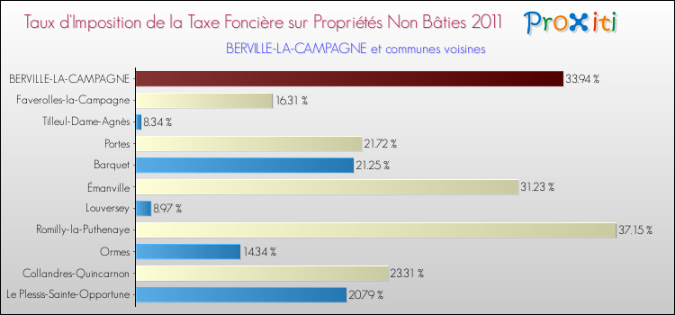 Taux d'imposition de la taxe foncière sur les immeubles et terrains non batis 2011 pour BERVILLE-LA-CAMPAGNE et les communes proches Comparaison des taux d'imposition de la taxe foncière sur les immeubles et terrains non batis 2011 pour BERVILLE-LA-CAMPAGNE et les communes voisines