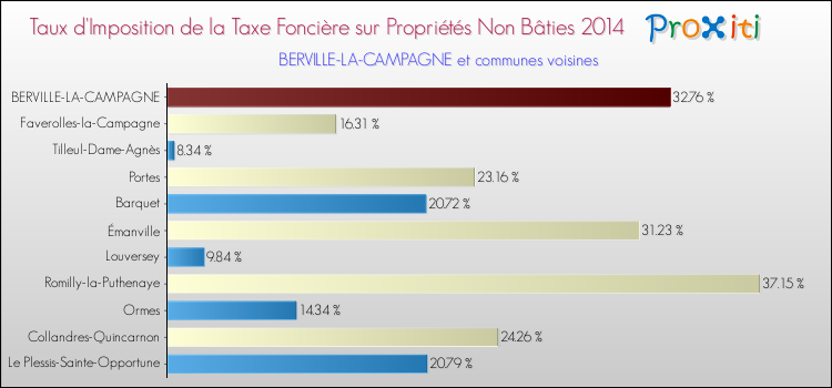 Taux d'imposition de la taxe foncière sur les immeubles et terrains non batis 2014 pour BERVILLE-LA-CAMPAGNE et les communes proches Comparaison des taux d'imposition de la taxe foncière sur les immeubles et terrains non batis 2014 pour BERVILLE-LA-CAMPAGNE et les communes voisines