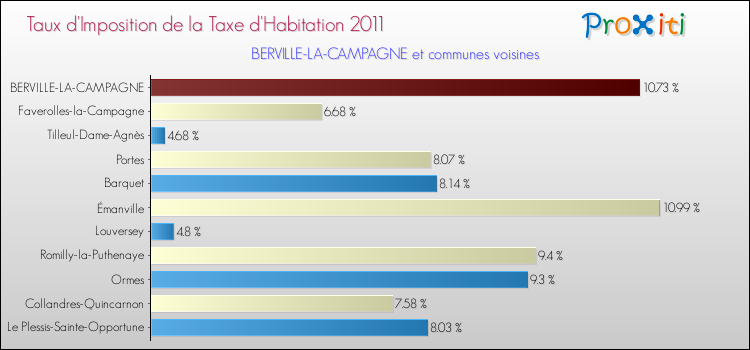 Taux d'imposition de la taxe d'habitation 2011 pour BERVILLE-LA-CAMPAGNE et les communes proches Comparaison des taux d'imposition de la taxe d'habitation 2011 pour BERVILLE-LA-CAMPAGNE et les communes voisines