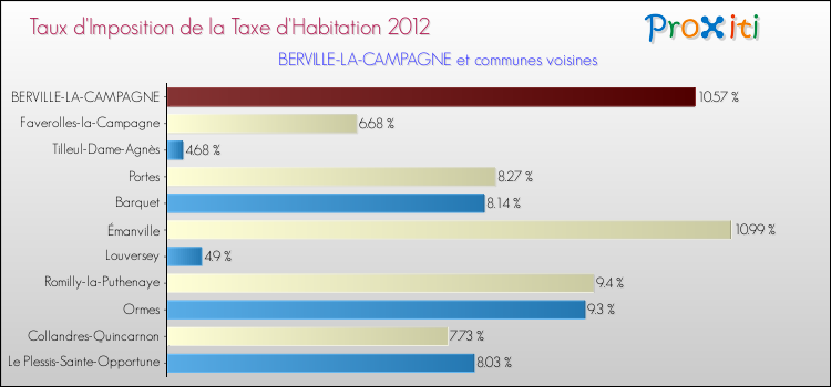 Taux d'imposition de la taxe d'habitation 2012 pour BERVILLE-LA-CAMPAGNE et les communes proches Comparaison des taux d'imposition de la taxe d'habitation 2012 pour BERVILLE-LA-CAMPAGNE et les communes voisines