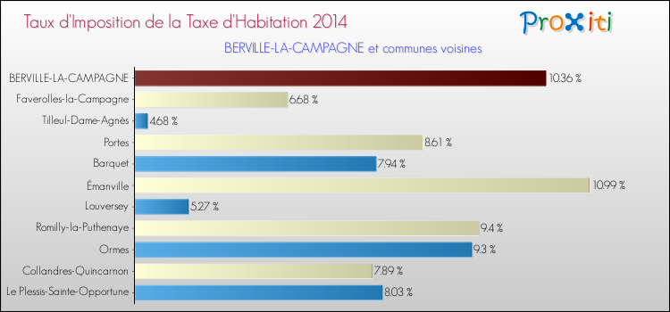Taux d'imposition de la taxe d'habitation 2014 pour BERVILLE-LA-CAMPAGNE et les communes proches Comparaison des taux d'imposition de la taxe d'habitation 2014 pour BERVILLE-LA-CAMPAGNE et les communes voisines