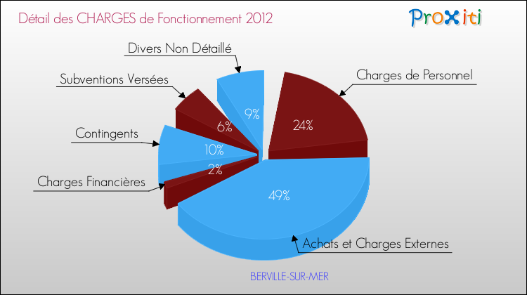 Décomposition des Charges de Fonctionnement 2012 de la commune de BERVILLE-SUR-MER Charges de Fonctionnement 2012 pour la commune de BERVILLE-SUR-MER
