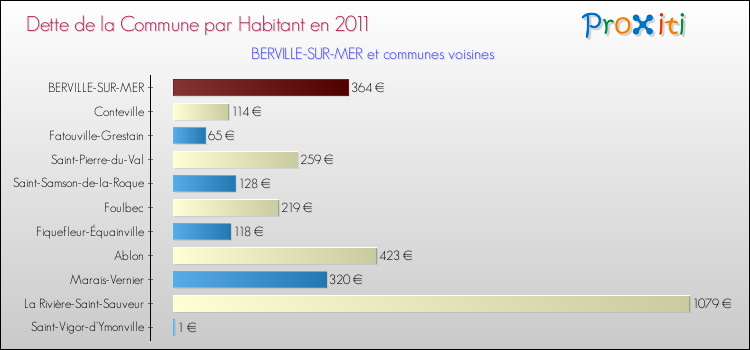 Dette par habitant de la commune en 2011 pour BERVILLE-SUR-MER et les communes proches Comparaison de la dette par habitant de la commune en 2011 pour BERVILLE-SUR-MER et les communes voisines