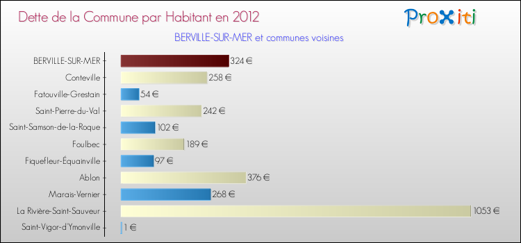 Dette par habitant de la commune en 2012 pour BERVILLE-SUR-MER et les communes proches Comparaison de la dette par habitant de la commune en 2012 pour BERVILLE-SUR-MER et les communes voisines