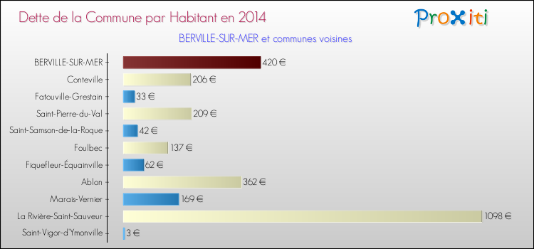 Dette par habitant de la commune en 2014 pour BERVILLE-SUR-MER et les communes proches Comparaison de la dette par habitant de la commune en 2014 pour BERVILLE-SUR-MER et les communes voisines