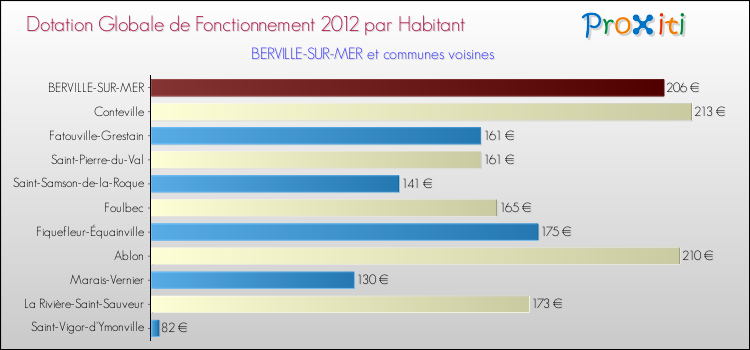 Montant des dotations globales de fonctionnement DGF par Habitant pour BERVILLE-SUR-MER et les communes proches Comparaison des des dotations globales de fonctionnement DGF par habitant pour BERVILLE-SUR-MER et les communes voisines