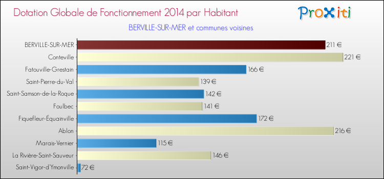 Montant des dotations globales de fonctionnement DGF par Habitant pour BERVILLE-SUR-MER et les communes proches en 2014. Comparaison des des dotations globales de fonctionnement DGF par habitant pour BERVILLE-SUR-MER et les communes voisines en 2014.