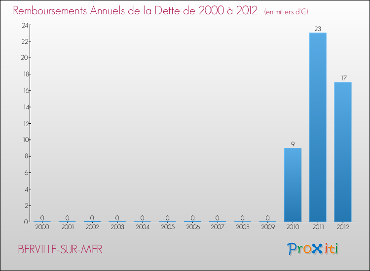 Evolution de l'annuité de la dette pour la commune de BERVILLE-SUR-MER de 2000 à 2012 Annuités de la dette pour BERVILLE-SUR-MER de 2000 à 2012