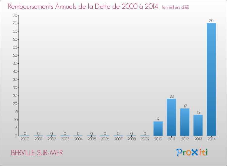 Evolution de l'annuité de la dette pour la commune de BERVILLE-SUR-MER de 2000 à 2014 Annuités de la dette pour BERVILLE-SUR-MER de 2000 à 2014