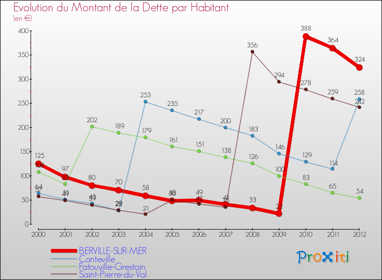 Evolution de la dette par habitant pour la commune de BERVILLE-SUR-MER et les communes proches de 2000 à 2012 Comparaison de la dette par habitant pour BERVILLE-SUR-MER et les communes voisines de 2000 à 2012