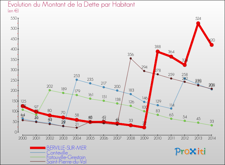Evolution de la dette par habitant pour la commune de BERVILLE-SUR-MER et les communes proches de 2000 à 2014 Comparaison de la dette par habitant pour BERVILLE-SUR-MER et les communes voisines de 2000 à 2014