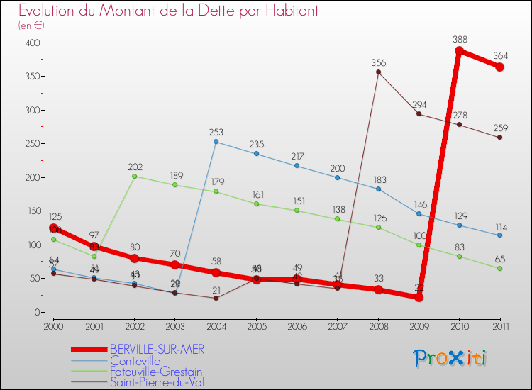 Evolution de la dette par habitant pour la commune de BERVILLE-SUR-MER et les communes proches Comparaison de la dette par habitant pour BERVILLE-SUR-MER et les communes voisines