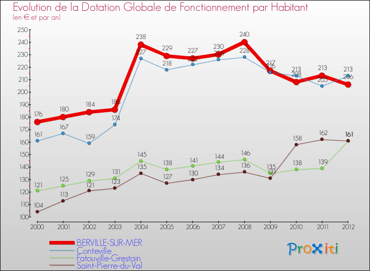 Evolution et montant de la dotation globale de fonctionnement par Habitant pour BERVILLE-SUR-MER et les communes proches Comparaison des dotations globales de fonctionnement par habitant pour BERVILLE-SUR-MER et les communes voisines