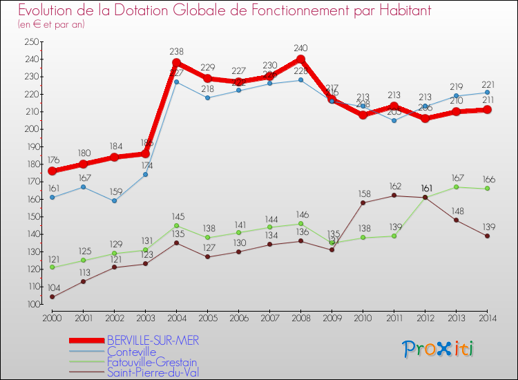 Evolution et montant de la dotation globale de fonctionnement par Habitant pour BERVILLE-SUR-MER et les communes proches de 2000 à 2014. Comparaison des dotations globales de fonctionnement par habitant pour BERVILLE-SUR-MER et les communes voisines de 2000 à 2014.