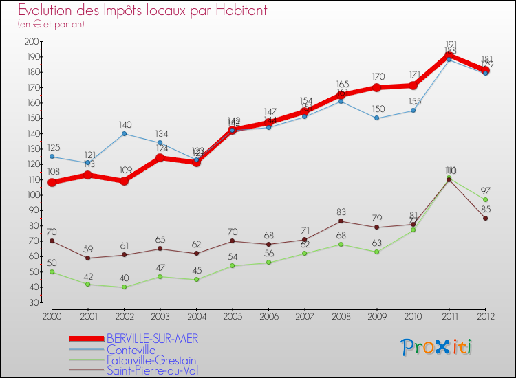 Evolution et montant des impôts locaux par Habitant pour BERVILLE-SUR-MER et les communes proches Comparaison des impôts locaux par habitant pour BERVILLE-SUR-MER et les communes voisines