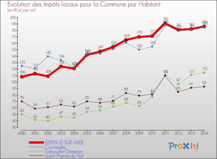 Evolution et montant des impôts locaux par Habitant pour BERVILLE-SUR-MER et les communes proches de 2000 à 2014 Comparaison des impôts locaux par habitant pour BERVILLE-SUR-MER et les communes voisines de 2000 à 2014