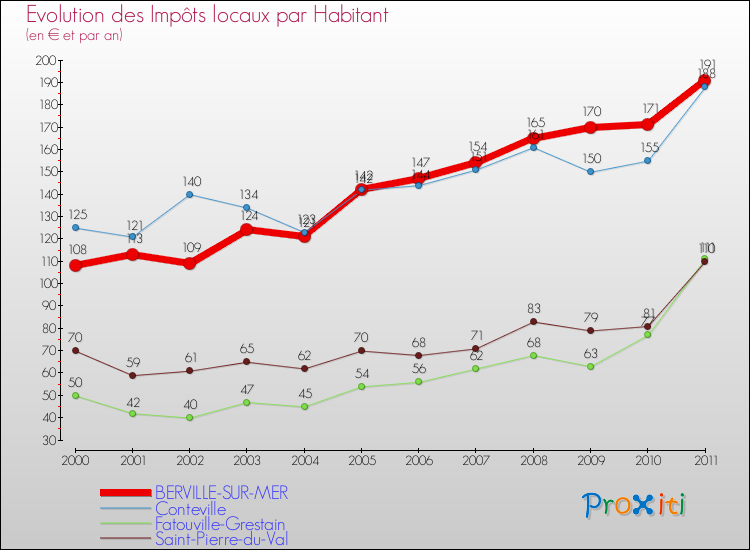 Evolution et montant des impôts locaux par Habitant pour BERVILLE-SUR-MER et les communes proches Comparaison des impôts locaux par habitant pour BERVILLE-SUR-MER et les communes voisines