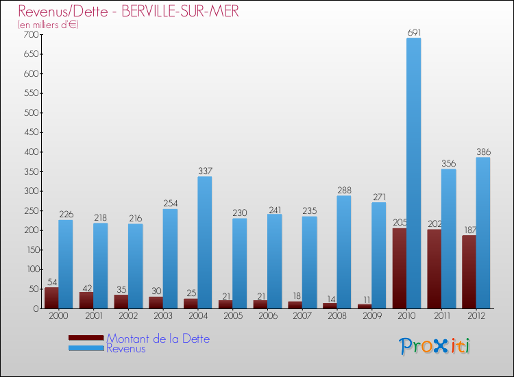 Evolution comparée de la dette et des revenus pour la commune de BERVILLE-SUR-MER de 2000 à 2012 Comparaison de la dette et des revenus pour BERVILLE-SUR-MER de 2000 à 2012